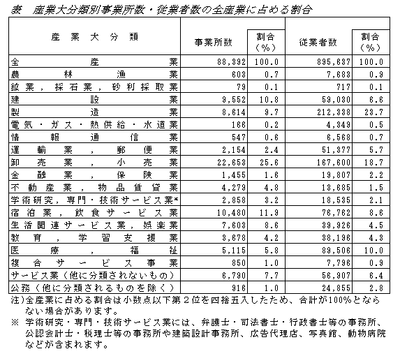 表　全産業に占める割合