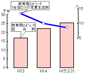教育用コンピュータ総台数の推移