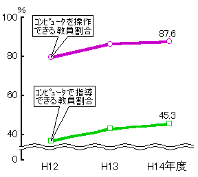 コンピュータで指導できる教員割合の推移