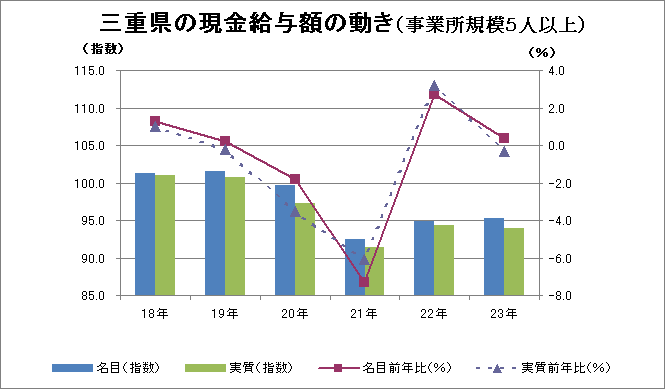 三重県の現金給与額の動き