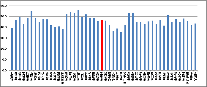 都道府県別の共働き率