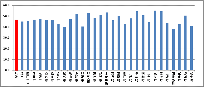 三重県内市町の共働き率