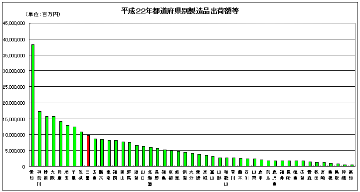 平成２２年都道府県別製造品等出荷額