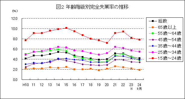 図2 年齢階級別完全失業率の推移