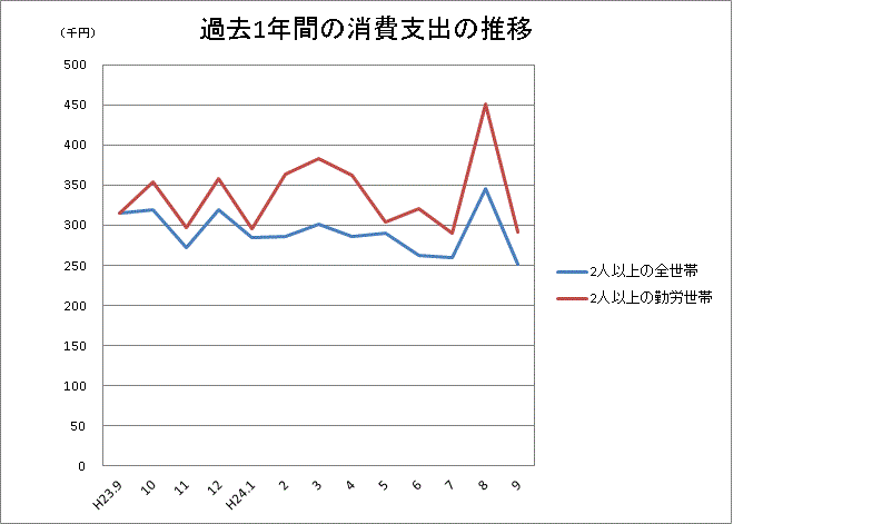 過去1年間の消費支出