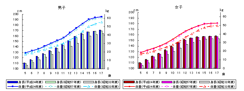 男女別　身長・体重