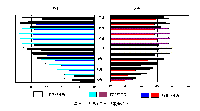 男女別　足の長さの推移