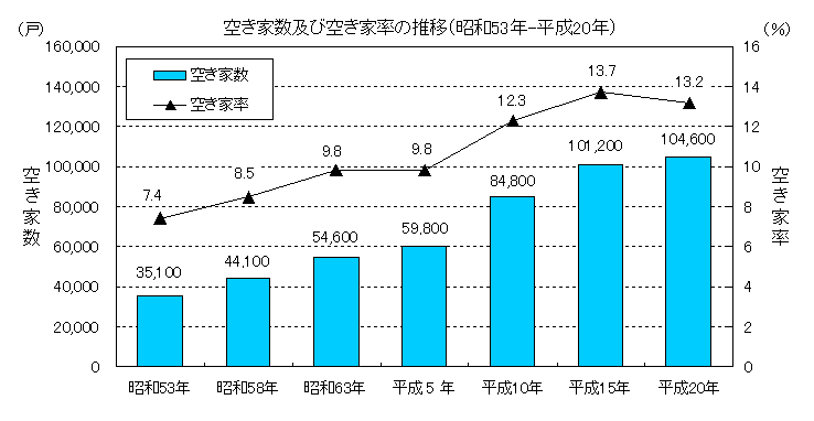 空き家数及び空き家率の推移