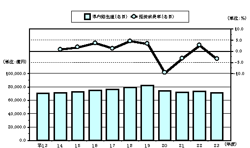 名目総生産と成長率