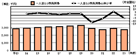 一人当たり県民所得とその増加率