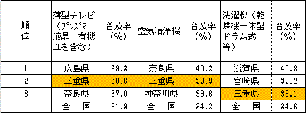 耐久財の普及率2