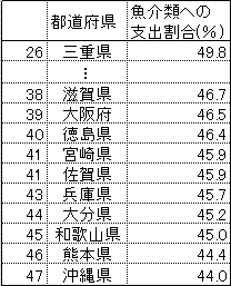 魚介類への支出割合2