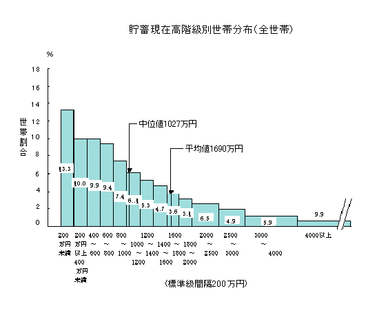 貯蓄現在高階級別世帯分布（全世帯）