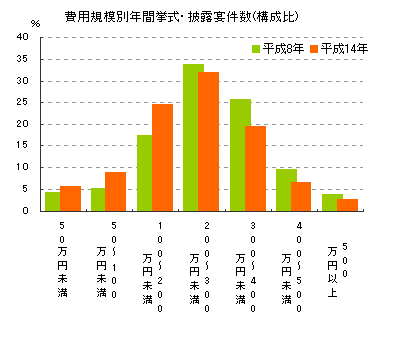 費用規模別年間挙式・披露宴件数(構成比)