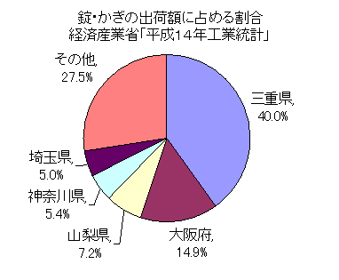 錠・かぎの出荷額の割合