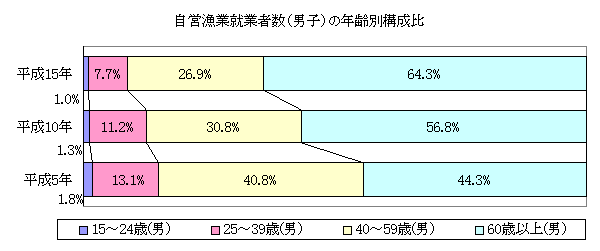 自営漁業就業者数(男子)の年齢別構成比