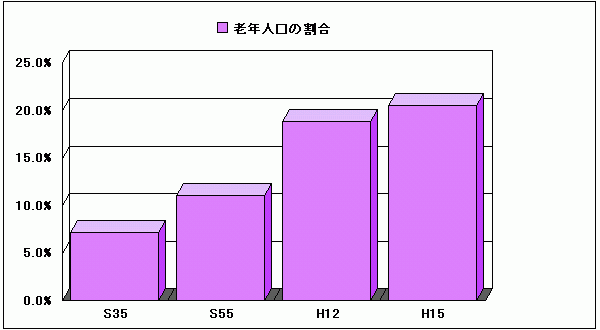 老年人口の割合