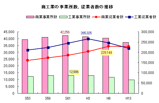 商工業の事業所数、従業者の推移