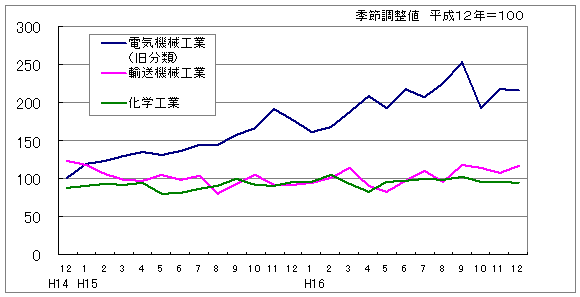 県内主要三業種の鉱工業生産指数の動き