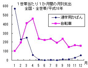 全国・全世帯の平成16年の自転車、通学用かばんの月別支出の推移です。自転車は4月、かばんは1月が最も多くなっています。