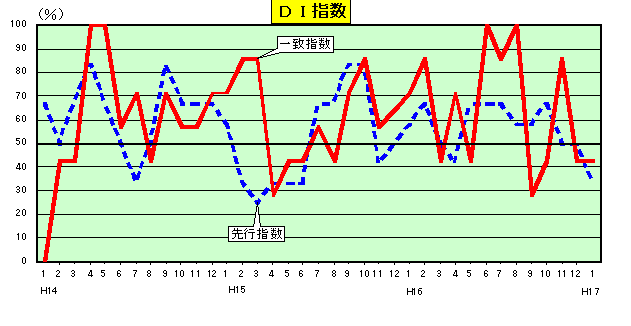 DI指数