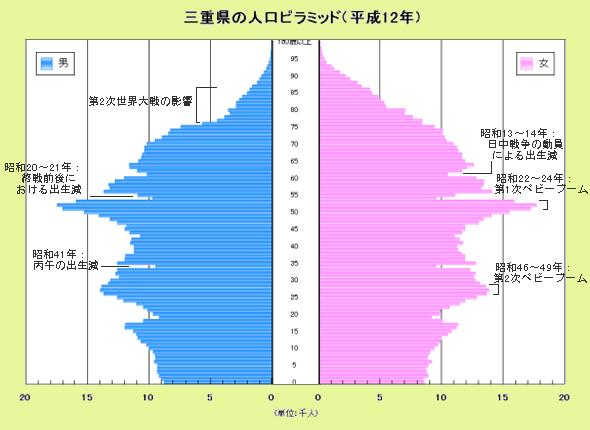 平成12年人口ピラミッド