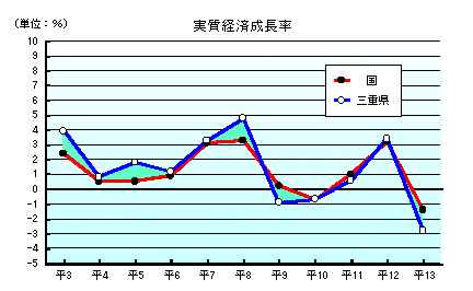 実質経済成長率グラフ