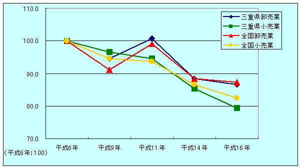事業所数の推移(指数)グラフ平成6年から16年