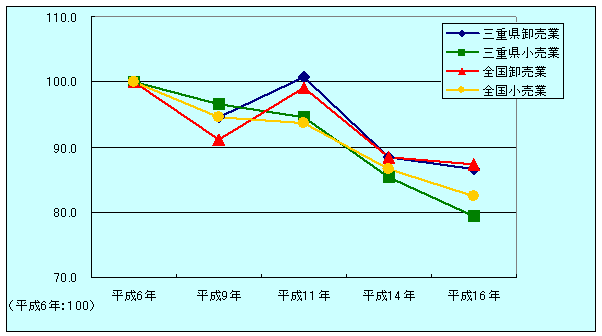 事業所数の推移（指数）グラフ平成６年から１６年