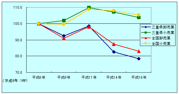従業者数の推移(指数)グラフ平成6年から16年