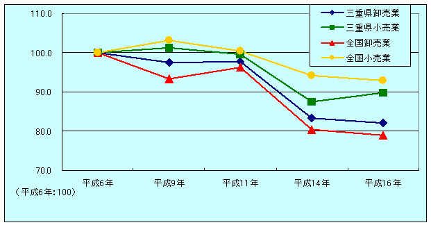 年間商品販売額の推移(指数)グラフ平成6年から16年