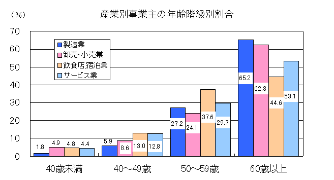 産業別事業主の年齢階級別割合