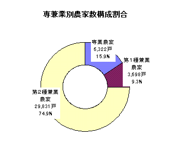 専兼業別農家数構成割合