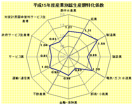 平成15年度産業別総生産額特化係数グラフ