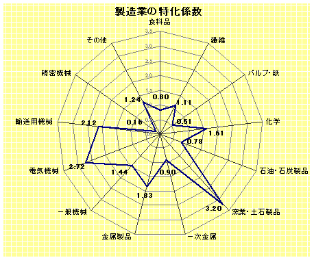 製造業13業種の特化係数グラフ