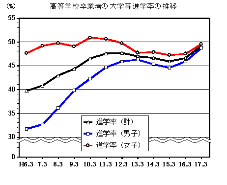 グラフ高等学校卒業者の大学等進学率の推移平成６年から平成１７年