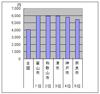 エビにかける金額をグラフにしたものです。津市は全国3位ですが、富山市や和歌山市とほとんど差はありません。