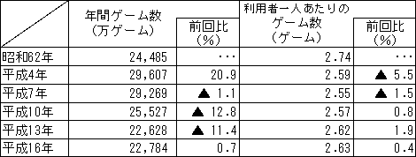 利用者一人あたりのゲーム数(表)