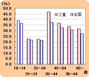 グラフです。三重県では35歳～44歳の層で突出し、全国・三重県とも15～34歳の層で低くなっています。