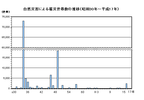 グラフ自然災害による罹災世帯数の推移昭和30年から平成17年