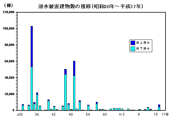 グラフ浸水被害建物数の推移昭和30年から平成17年