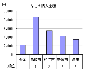 都道府県ランキングでの なし の購入金額。津市は8位、全国平均より高めです。1位は鳥取市でした。