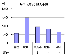 都道府県ランキングでの なし の購入金額。津市は14位、全国平均より高めです。1位は岐阜市でした。