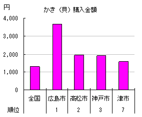 都道府県ランキングでの かき（貝） の購入金額。津市は7位、全国平均より高め、また、産地である広島はほかを大きく離して1位です。