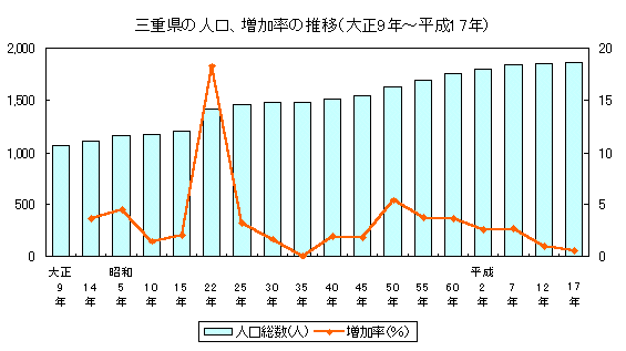 三重県の人口、増減率の推移