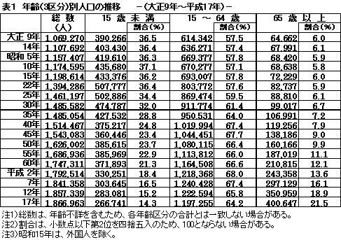 年齢３区分別人口の推移