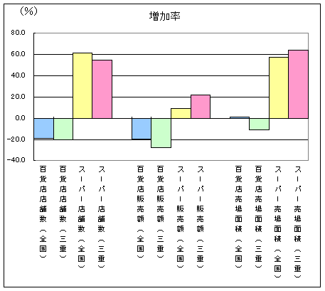 増加率表