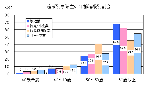 産業別事業主の年齢階級別割合