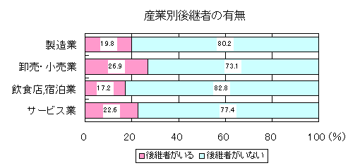 産業別後継者の有無