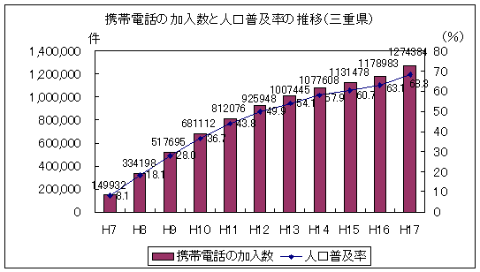 携帯電話の加入数及び人口普及率の推移（三重県）